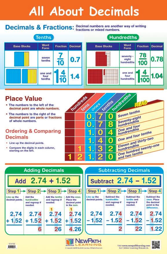 NewPath All About Decimals Laminated Poster, Item Number 1465038