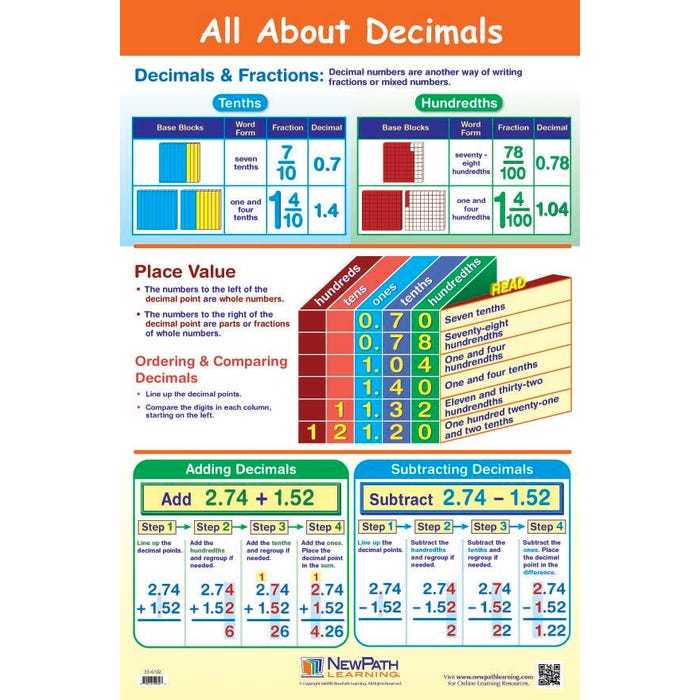 NewPath Learning All About Decimals Laminated Poster
