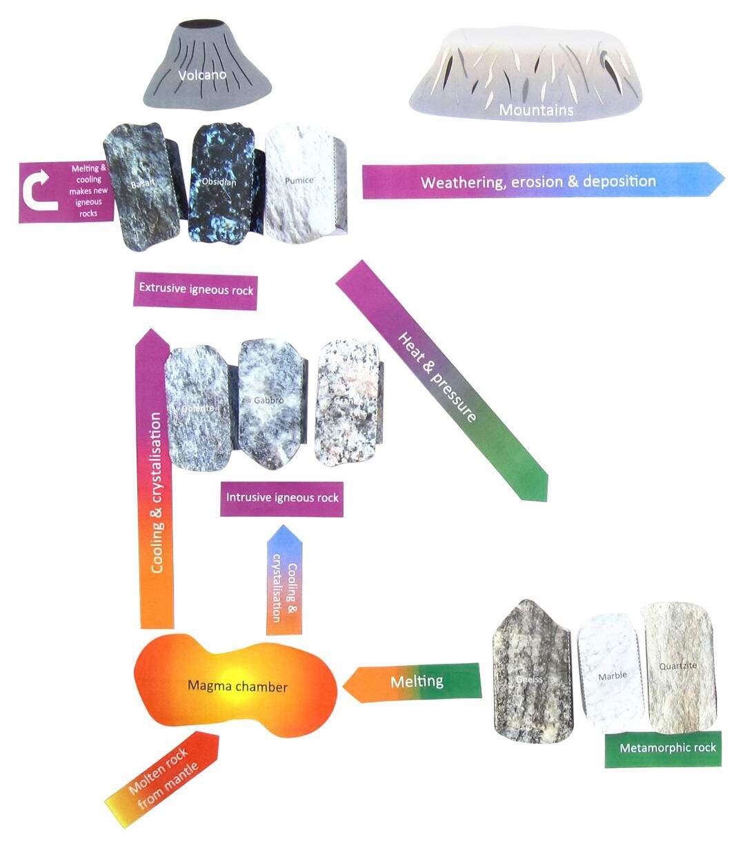 NewPath Learning Rock Cycle 3-D Model Kit, 1 Teacher Guide and 5 Student Guides 2087439