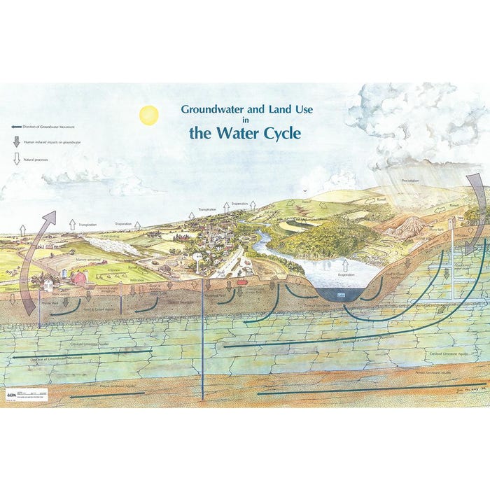 FOSS Water Cycle Poster, 27 x 24-1/2 inches
