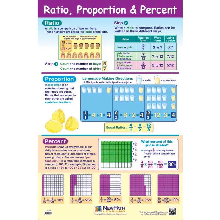 NewPath Learning Ratio, Proportion and Percent Laminated Poster