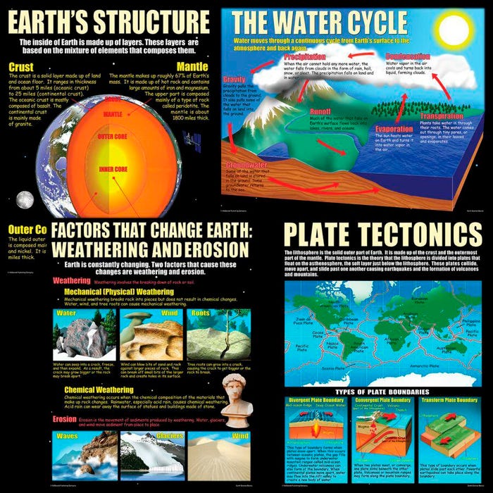 Teacher Created Resources Earth Science Basics 4-Pack Poster Set
