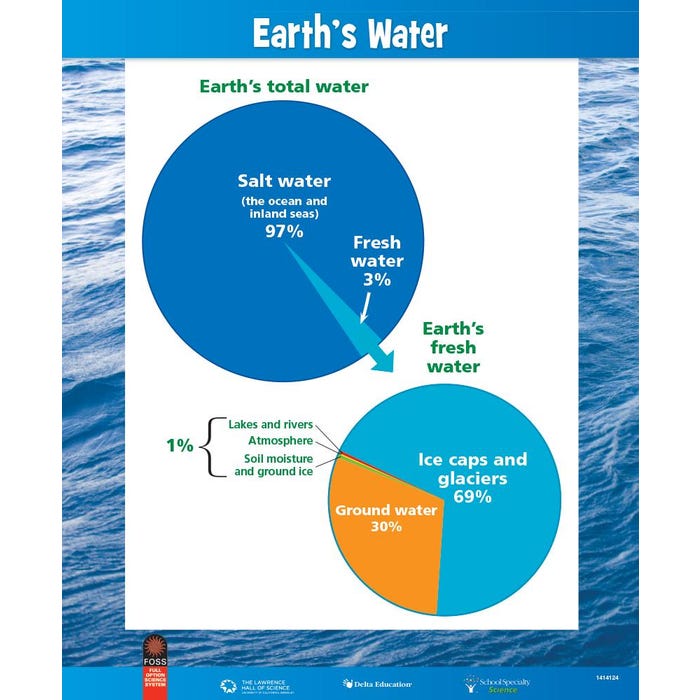 FOSS Earth's Water Poster, 14 x 17 Inches