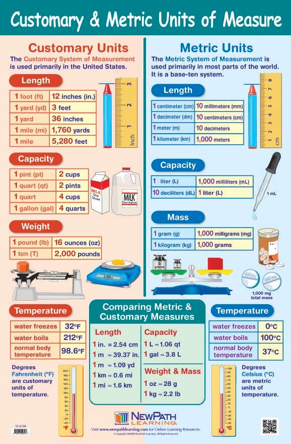 NewPath Customary and Metric Units of Measure Laminated Poster, Item Number 1465040