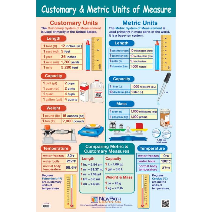 NewPath Learning Customary and Metric Units of Measure Laminated Poster